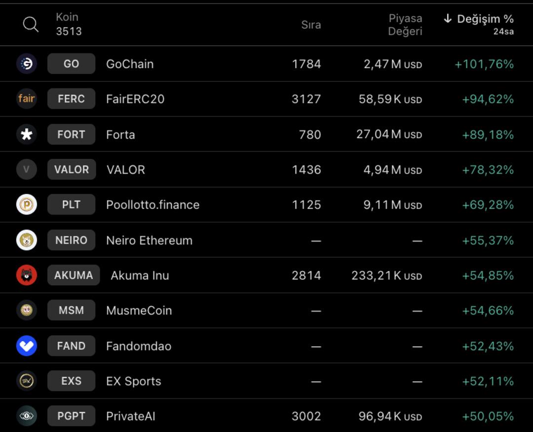 24 saatte yüzde 50 den fazla kazandıran kripto paralar belli oldu! 5