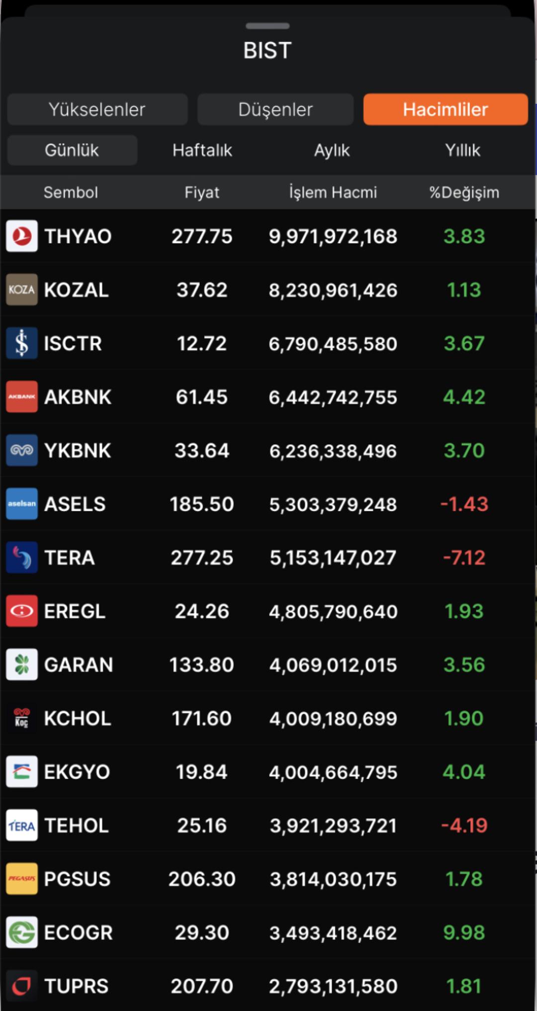 Borsa İstanbul’da hacmi artan hisseler (19 Kasım 2025) 1