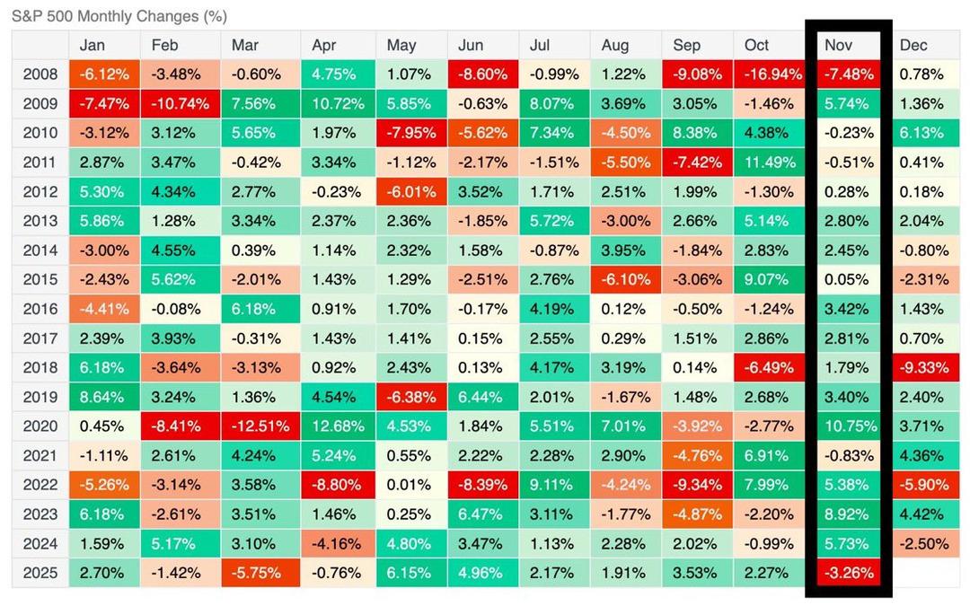 S&P 500, kasım 2025’te 2008’den bu yana en kötü performansa doğru ilerliyor 1