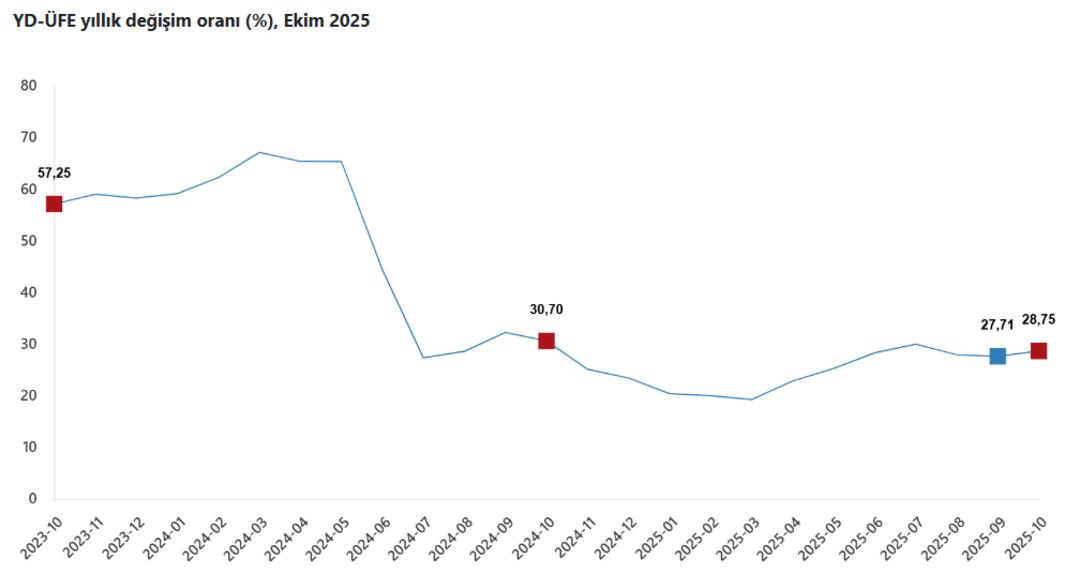 TÜİK yurt dışı ÜFE verilerini açıkladı: Tüketim malları zirvede! 1