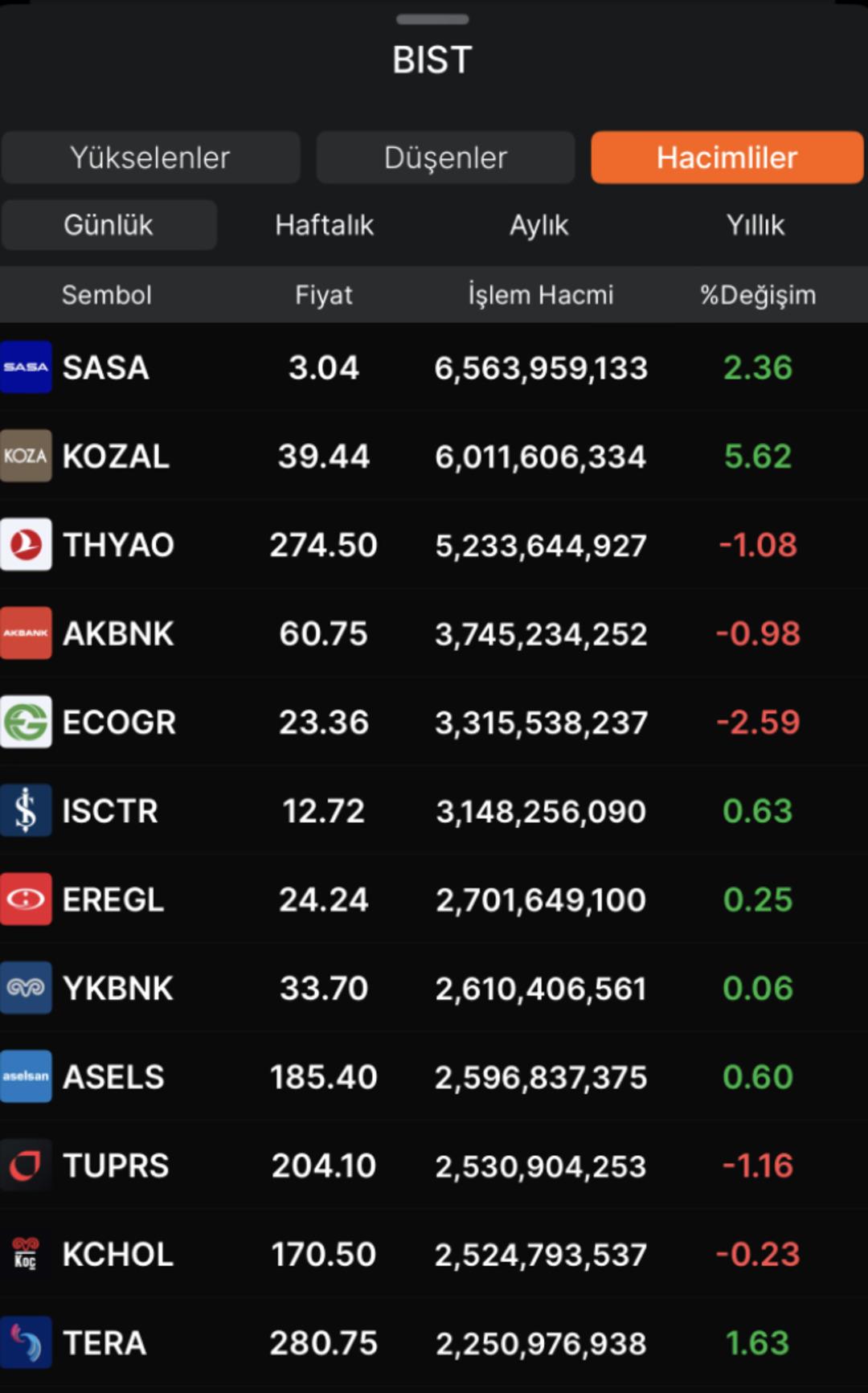 Borsa İstanbul’da hacmi artan hisseler (20 Kasım 2025) 1