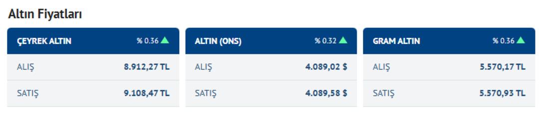 Altın için nefesler tutulmuştu! Tabela kırmızıya döndü 3