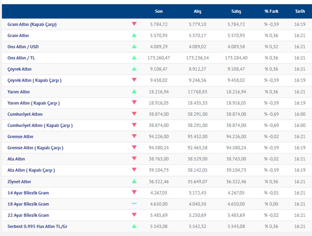 Altın için nefesler tutulmuştu! Tabela kırmızıya döndü 4