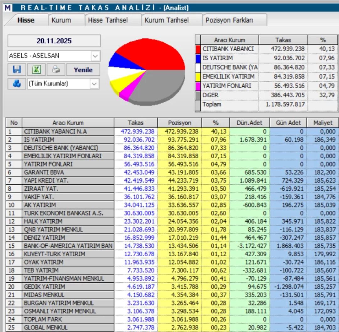 Aselsan (ASELS) İçin 11 Aracı Kurumdan Yeni Hedef Fiyat Belirlendi 1