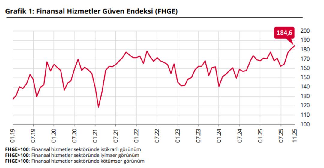 Finansal Hizmetler Güven endeksi Kasım ayında arttı 1