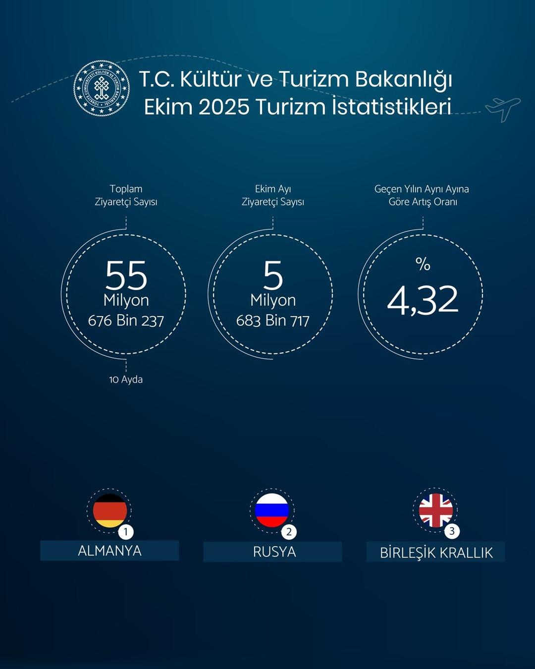 Türkiye ye akın ettiler! Bakan Ersoy açıkladı: Ekimde yabancı ziyaretçi sayısında dikkat çeken artış 5
