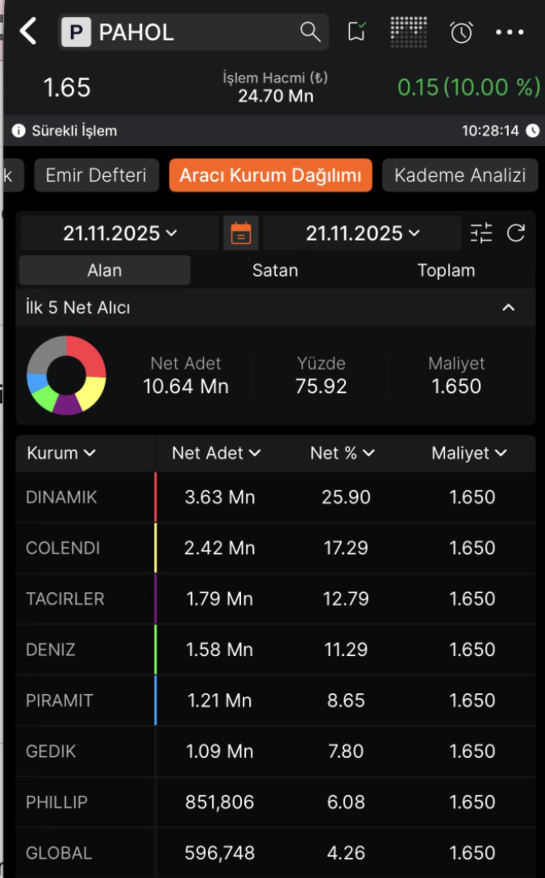 PAHOL (Pasifik Holding) ilk işlem gününe nasıl başladı? 1