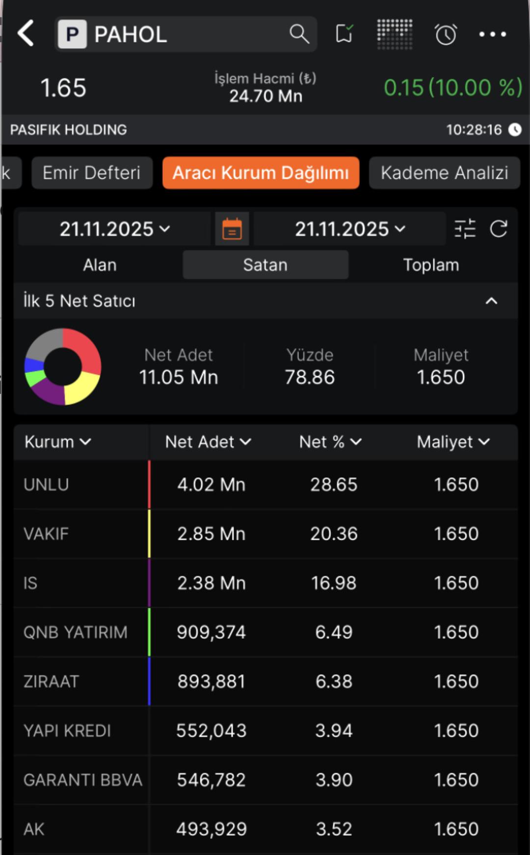PAHOL (Pasifik Holding) ilk işlem gününe nasıl başladı? 2