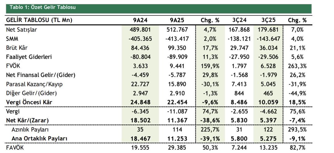 BİM Marketleri (BİMAS) için yüzde 50’ye yakın yükseliş potansiyeliyle “AL” tavsiyesi geldi 1
