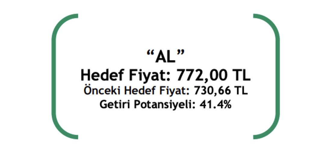 BİM Marketleri (BİMAS) için yüzde 50’ye yakın yükseliş potansiyeliyle “AL” tavsiyesi geldi 3
