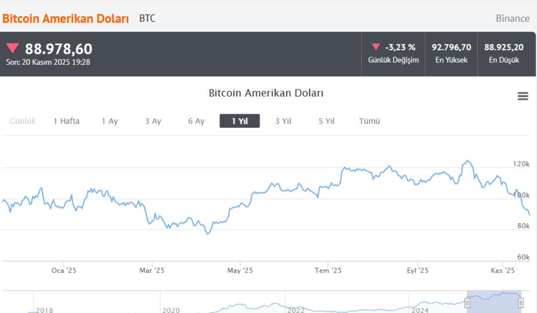 Bitcoin de büyük çöküş, durdurulamıyor! 1 yıllık kazanç 1 ayda buhar oldu 1