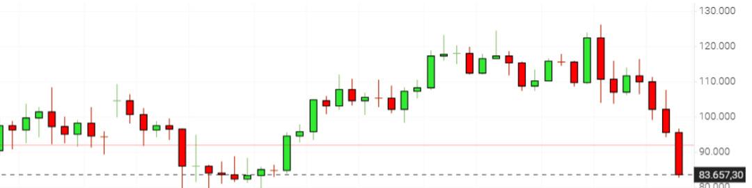Bitcoin de büyük çöküş, durdurulamıyor! 1 yıllık kazanç 1 ayda buhar oldu 2