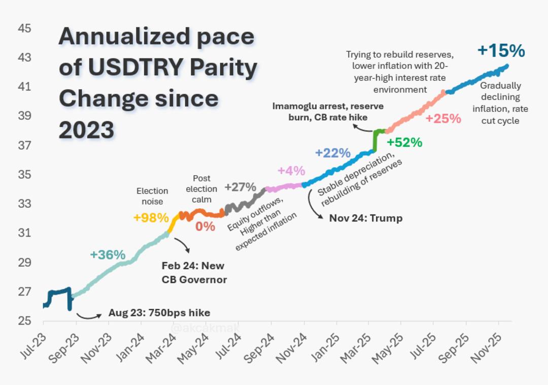 USD/TRY’de yıllıklandırılmış değişim hızı 2023’ten bu yana nasıl şekillendi? 1