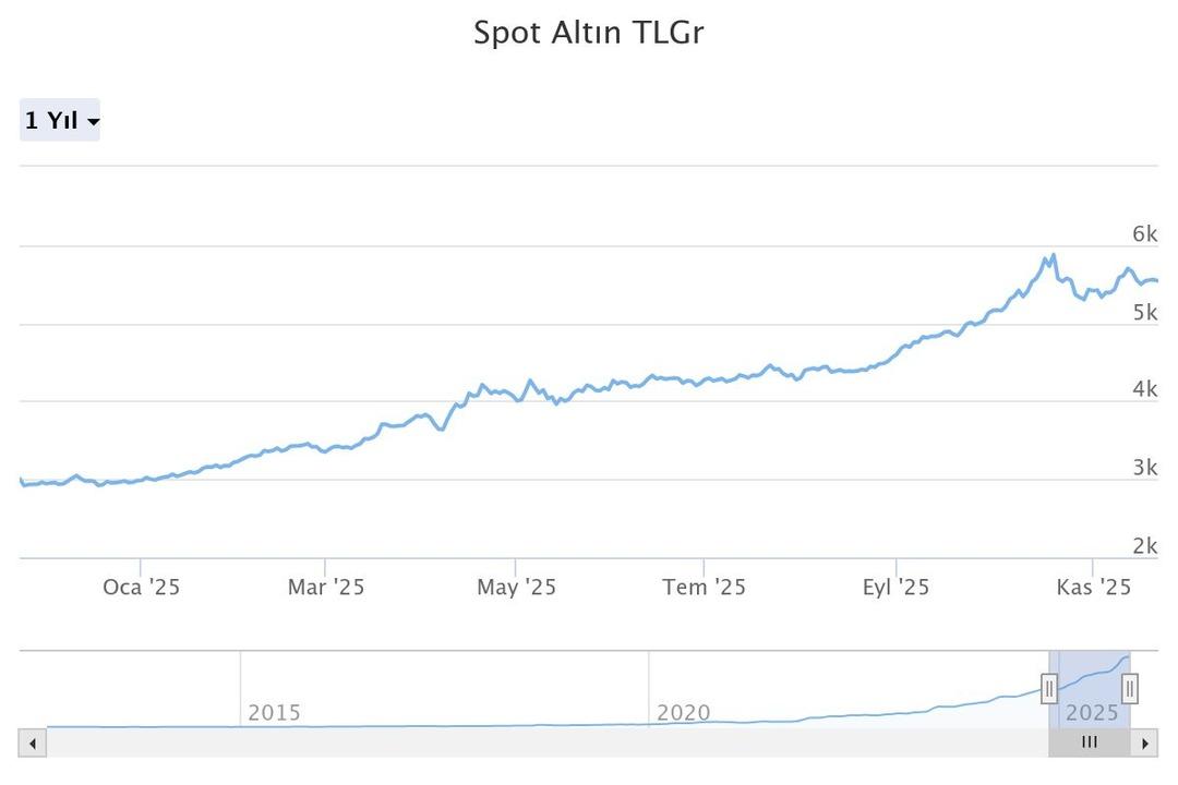 Altın yatırımcısından yeni karar: Yüzde 99 arttı! 2
