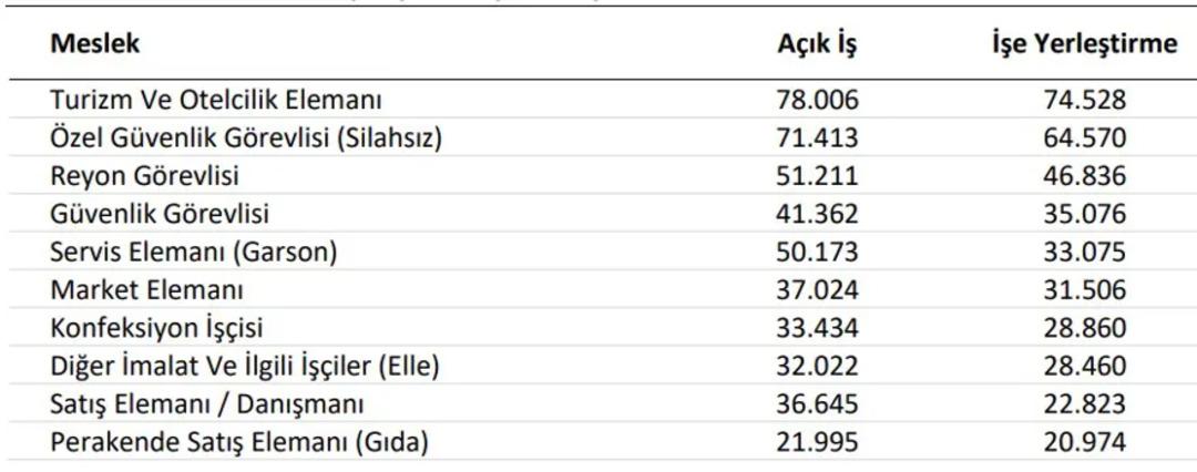 İş var çalışacak kişi yok! En çok işçi aranan meslekler belli oldu 1