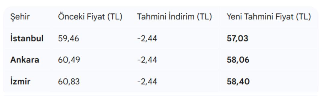 Akaryakıta dün zam, bugün indirim! Sürücülere 2 liranın üzerinde indirim müjdesi geliyor 1