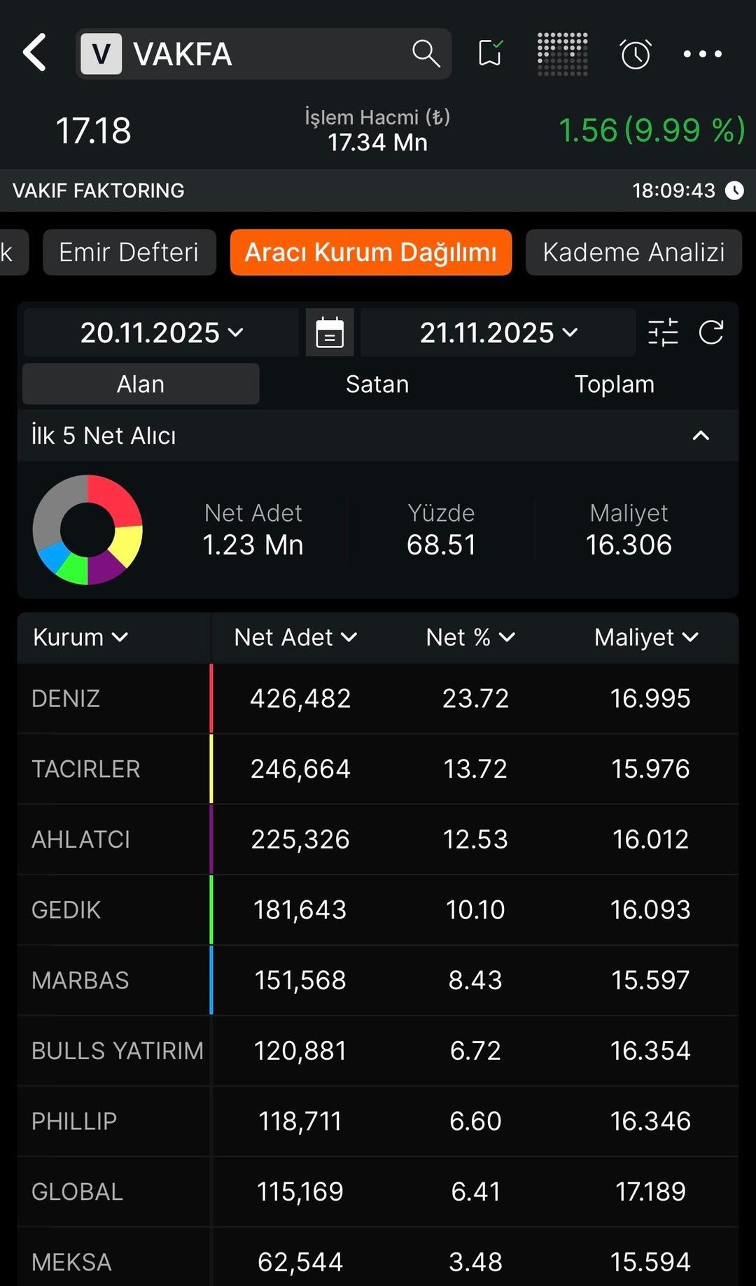 VAKFA ve PAHOL halka arz sonrası ilk haftanın kazananı kim oldu? 1