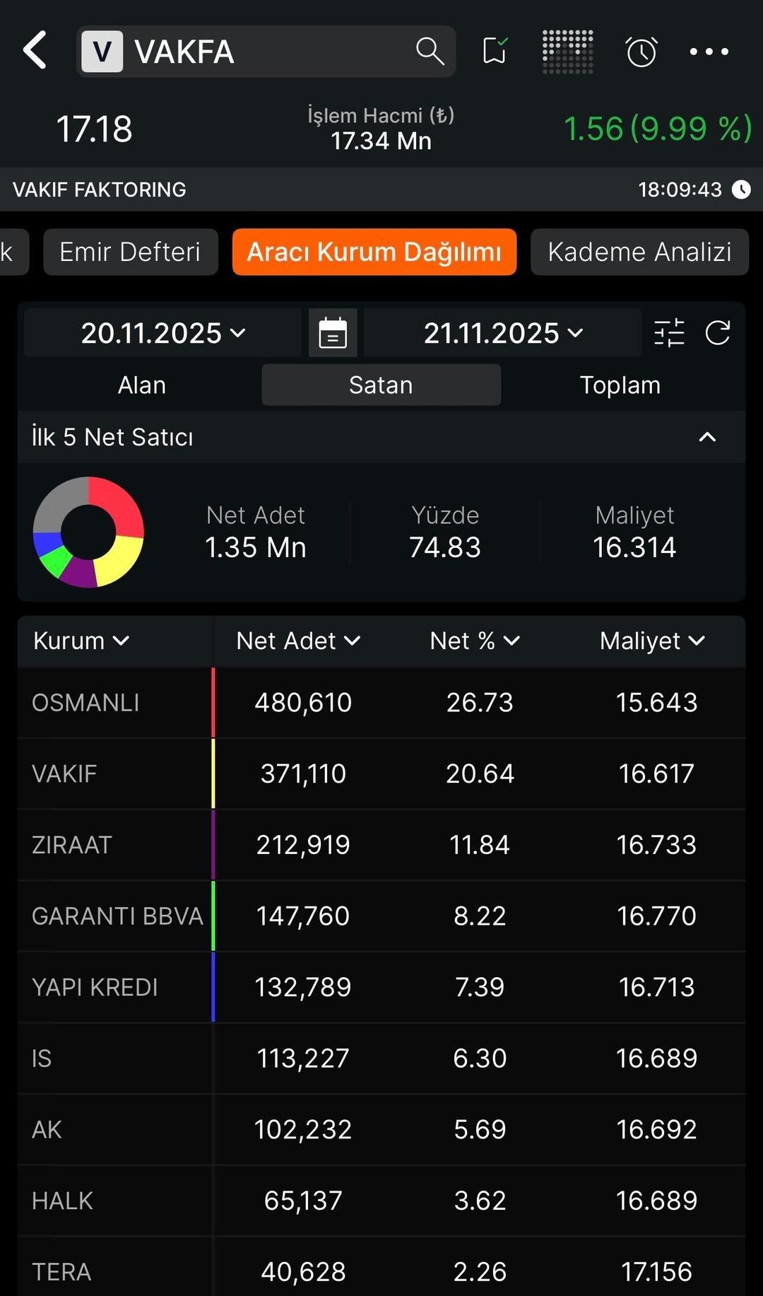 VAKFA ve PAHOL halka arz sonrası ilk haftanın kazananı kim oldu? 2