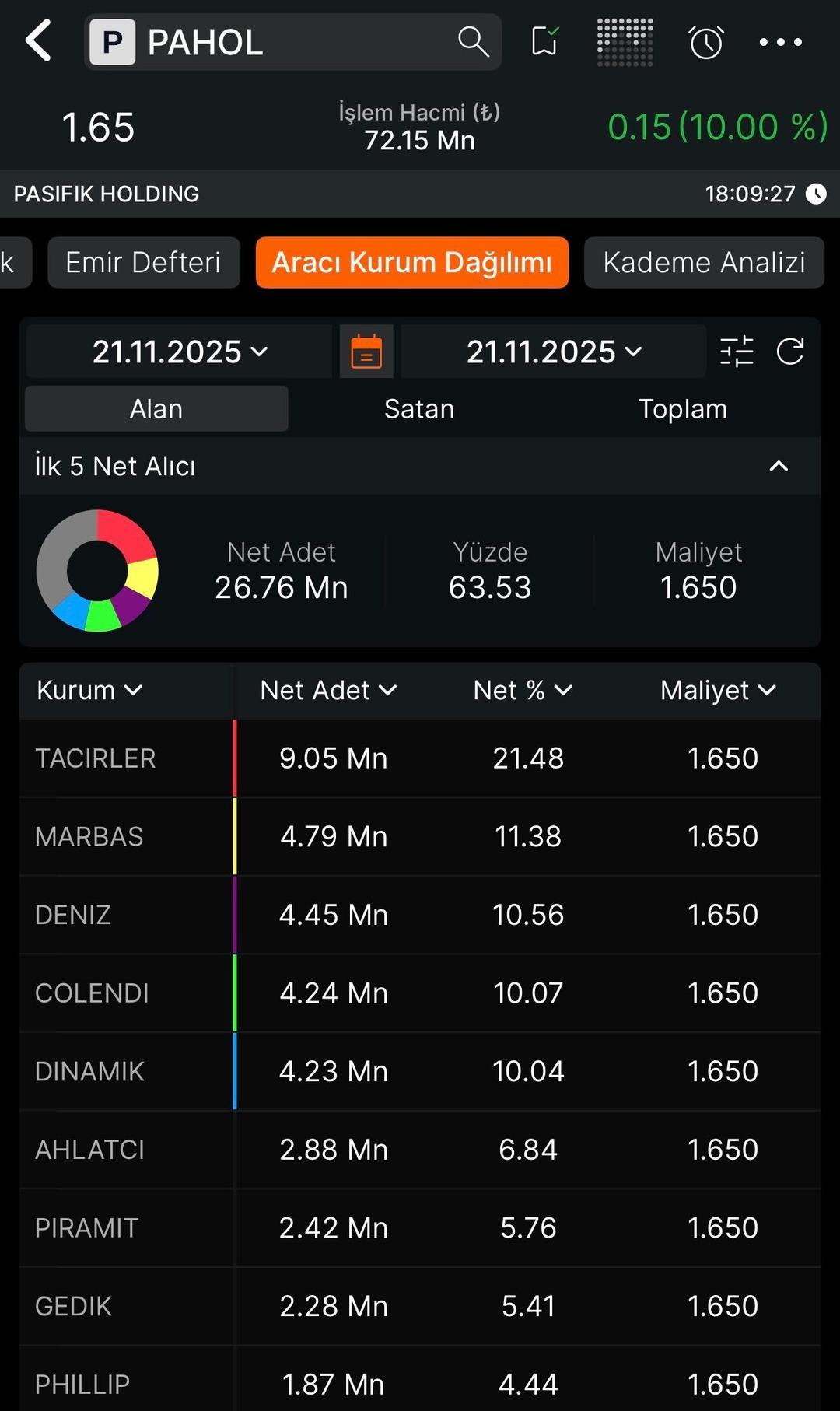 VAKFA ve PAHOL halka arz sonrası ilk haftanın kazananı kim oldu? 3