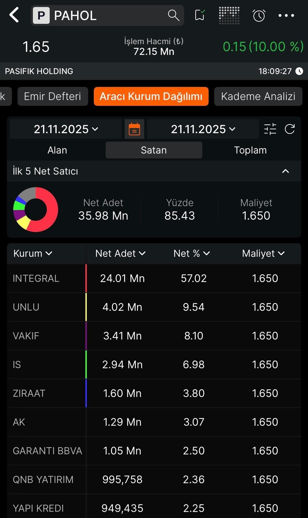 VAKFA ve PAHOL halka arz sonrası ilk haftanın kazananı kim oldu? 4