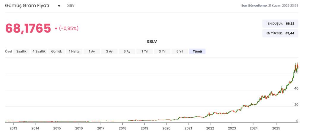 ABD li Analistlerden Gümüş Uyarısı: "Uyuyan Dev Uyanıyor, Altından Daha Hızlı Koşabilir" 1
