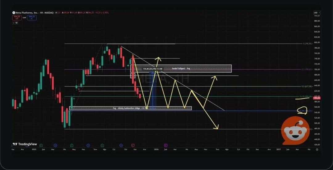 Facebook hisseleri (NASDAQ:META) düşmeye devam edecek mi? Meta teknik analizi 1
