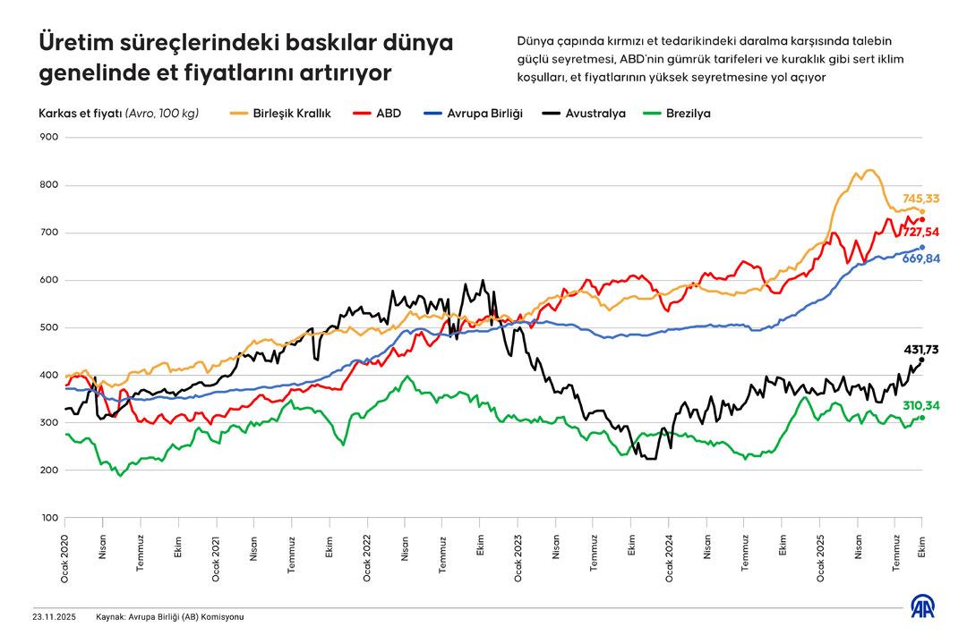 Dünya çapında kırmızı et krizi: Fiyatlar neden yükseliyor? Türkiye de tablo farklı 1
