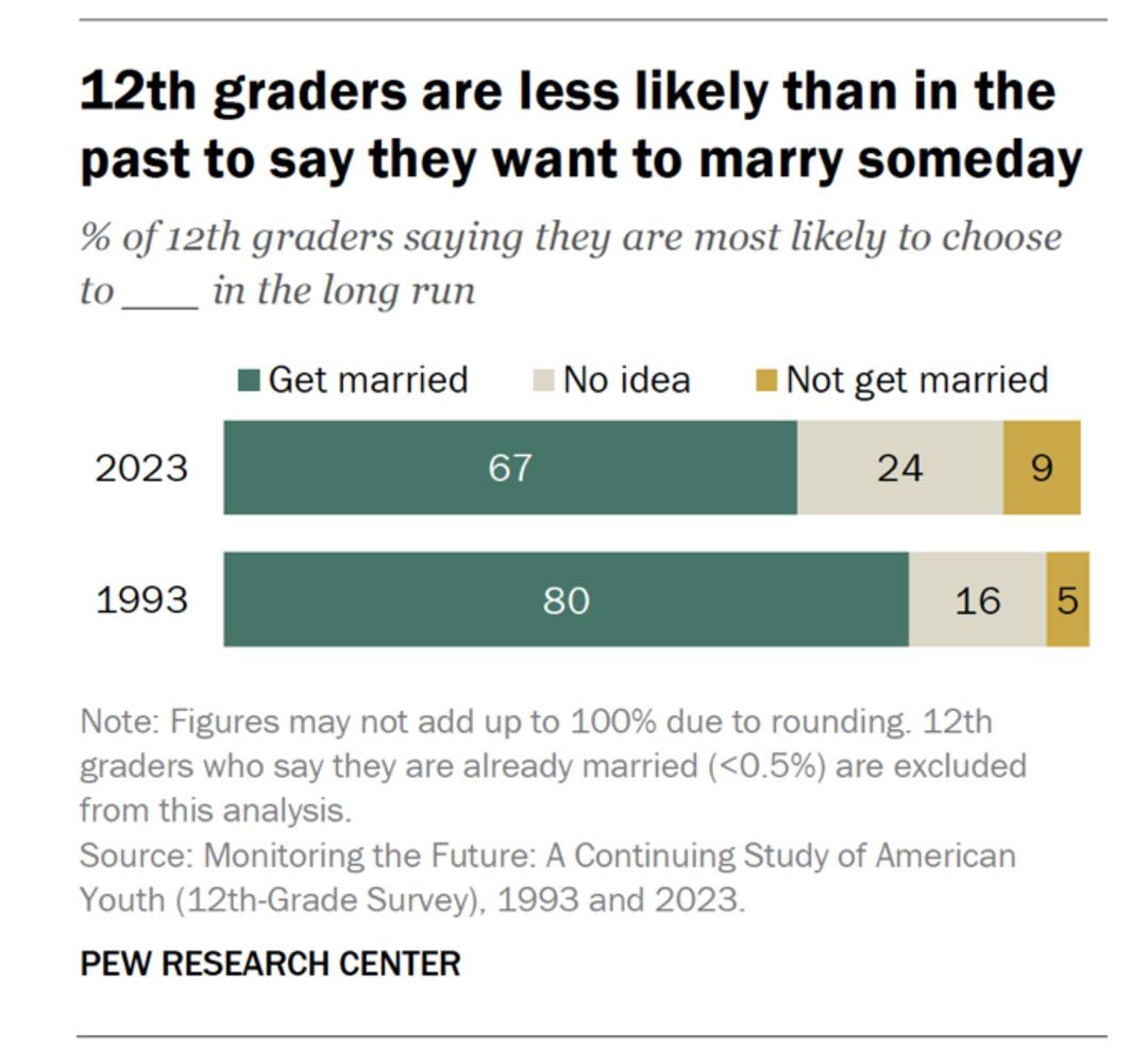 Kadınlar artık evlenmek istemiyor mu? ABD’de genç kızlarda evlilik isteği 30 yılda sert düştü… Türkiye’ye yansıması ne olur? 1