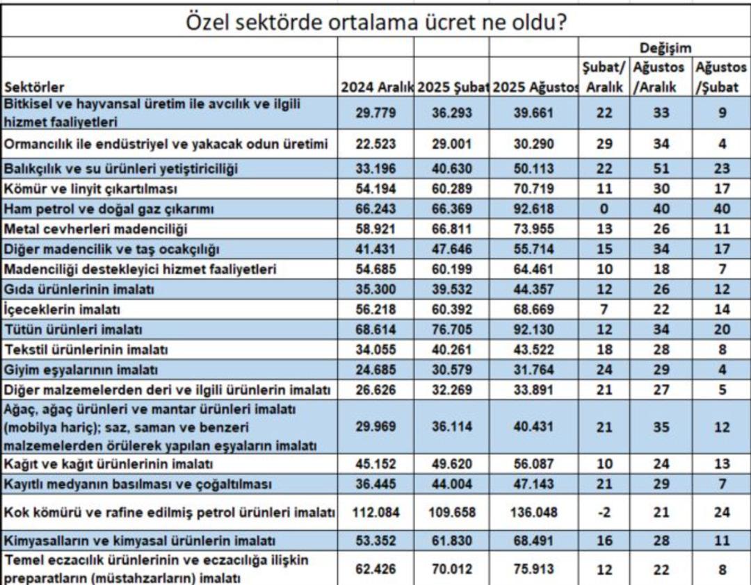 Milyonlarca çalışanı ilgilendiriyor! Özel sektörde ücret zammı asgarinin altında kaldı 4
