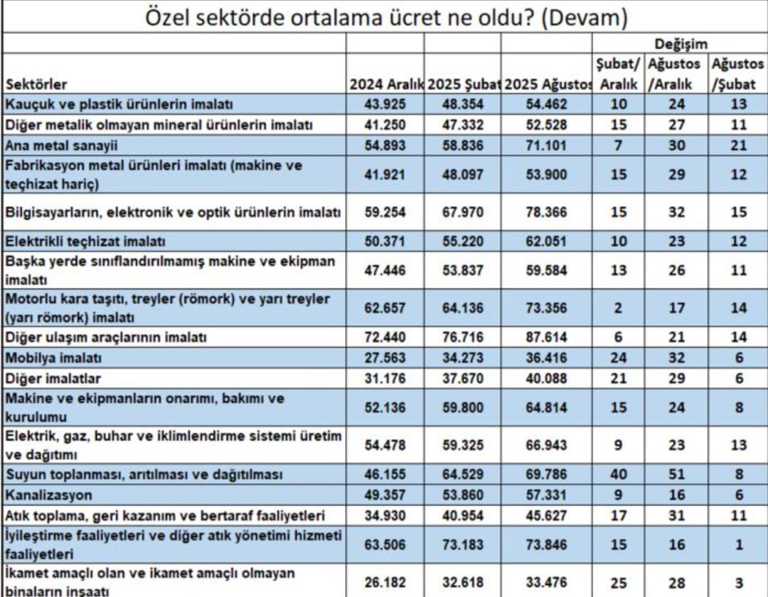 Milyonlarca çalışanı ilgilendiriyor! Özel sektörde ücret zammı asgarinin altında kaldı 5