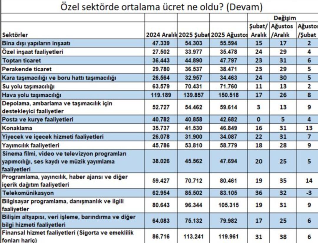 Milyonlarca çalışanı ilgilendiriyor! Özel sektörde ücret zammı asgarinin altında kaldı 6