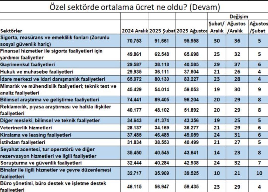 Milyonlarca çalışanı ilgilendiriyor! Özel sektörde ücret zammı asgarinin altında kaldı 7