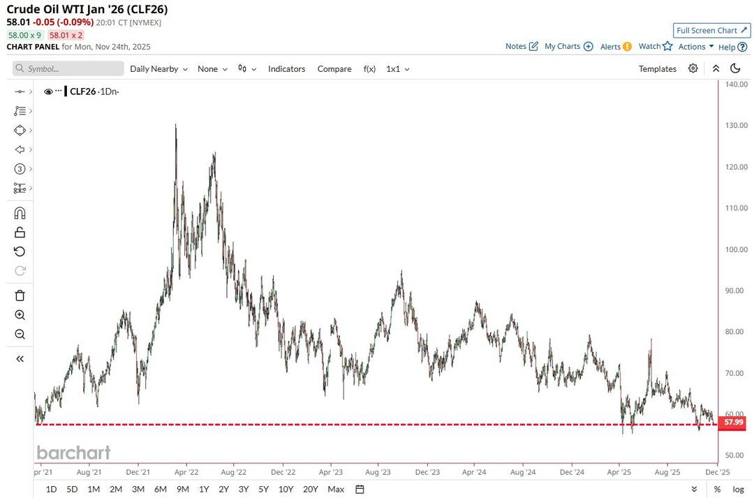 Ham Petrol 5 Yılın En Düşük Seviyesinde: Küresel Piyasalarda Sessiz Risk Büyüyor 1