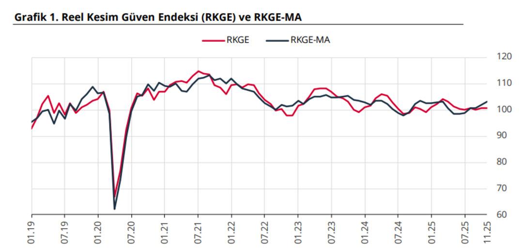 TCMB paylaştı: Reel Kesim G&uuml;ven Endeksi Kasım da arttı 1
