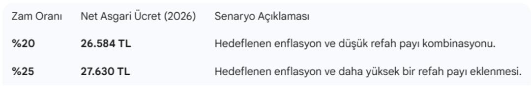 Milyonların beklediği zam hangi oranda gelecek? İşte en güçlü asgari ücret senaryoları! 2