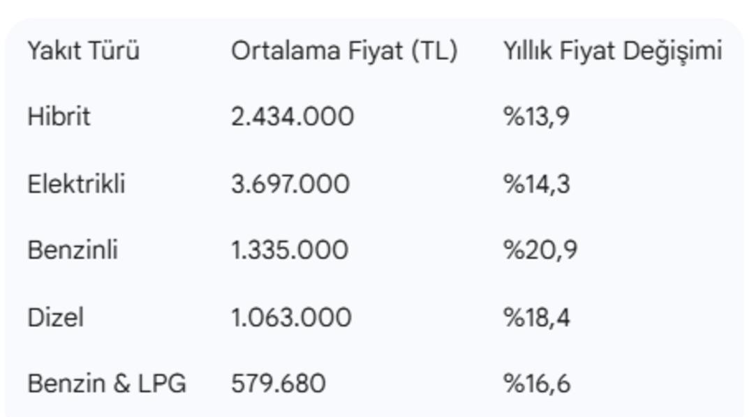 İkinci el araç piyasasında son durum: Ortalama otomobil fiyatı ne kadar oldu?  2