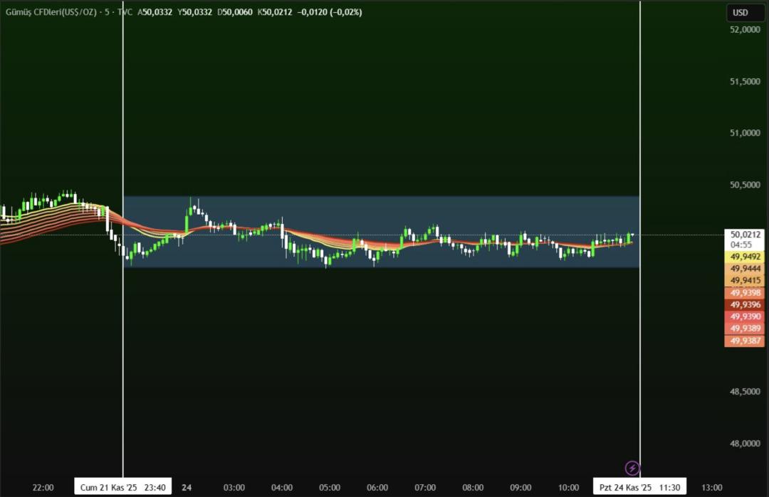 Gümüşte "50 dolar" alarmı: Dev bankadan "hazır olun" çağrısı 1