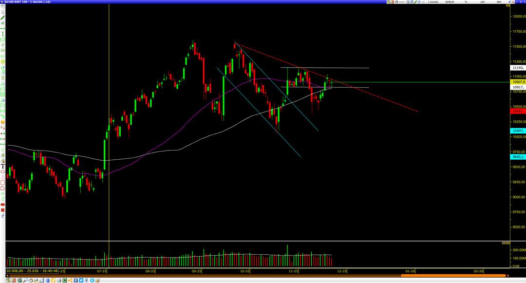 Borsa da tamam mı, devam mı? Kritik 11 bin sınavı başlıyor (BİST100 bug&uuml;n d&uuml;şer mi y&uuml;kselir mi?) 1