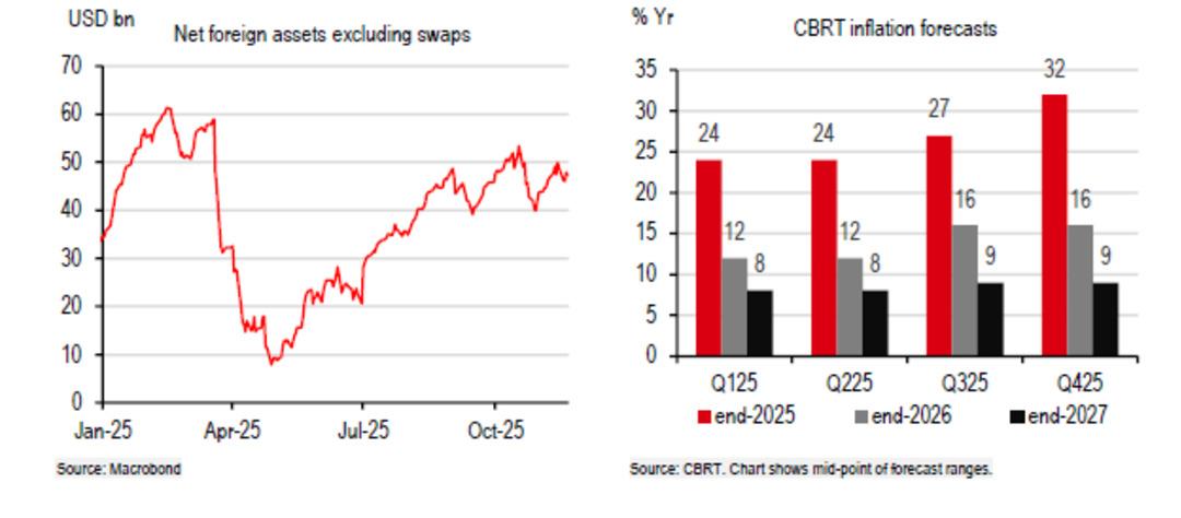 HSBC’den ilk 2026 Türkiye raporu: "Büyük bir kur şoku olmazsa TL nin yılı devam edecek" 4