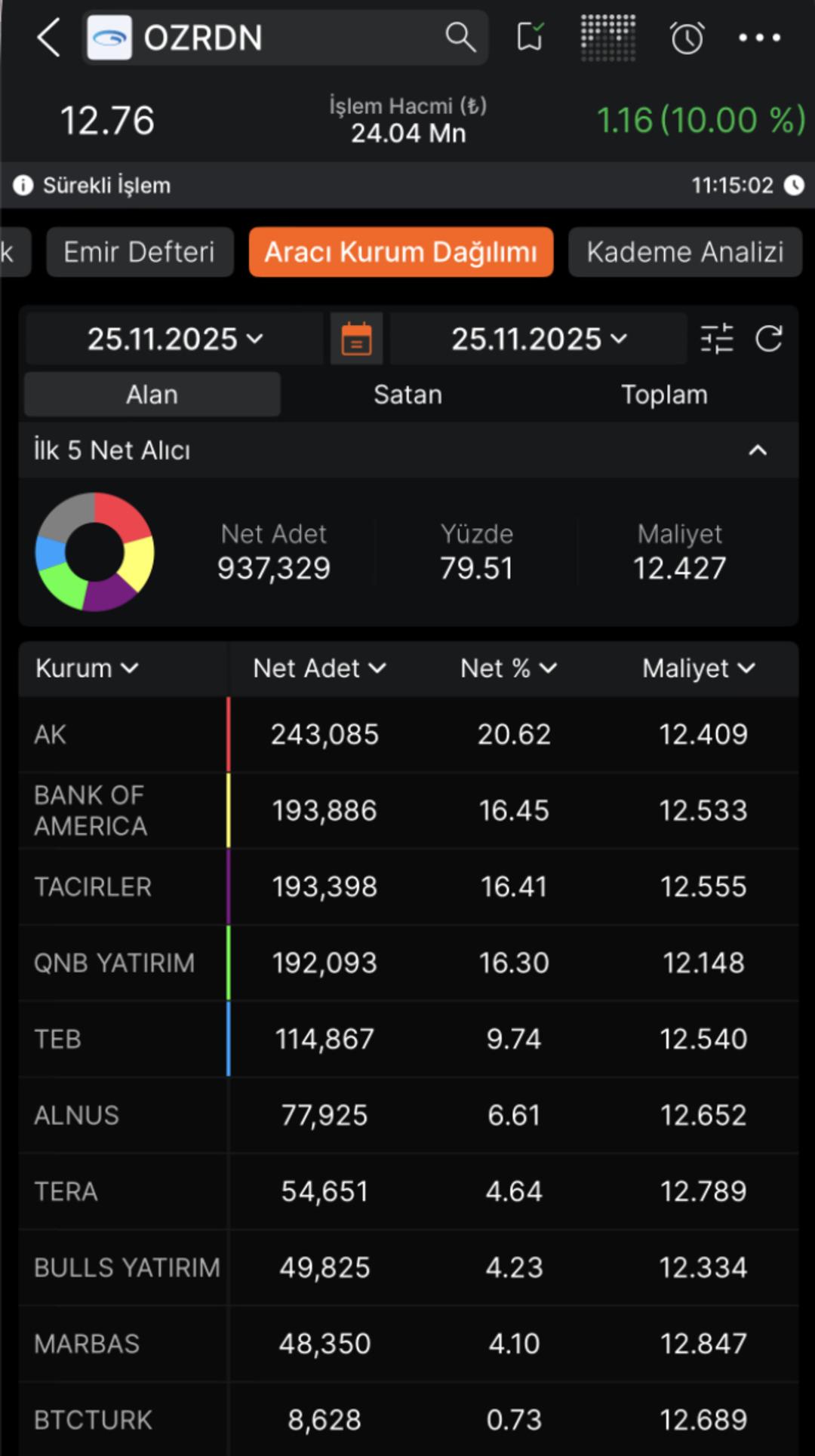 Özerden Plastik (OZRDN) neden tavan oldu? 2