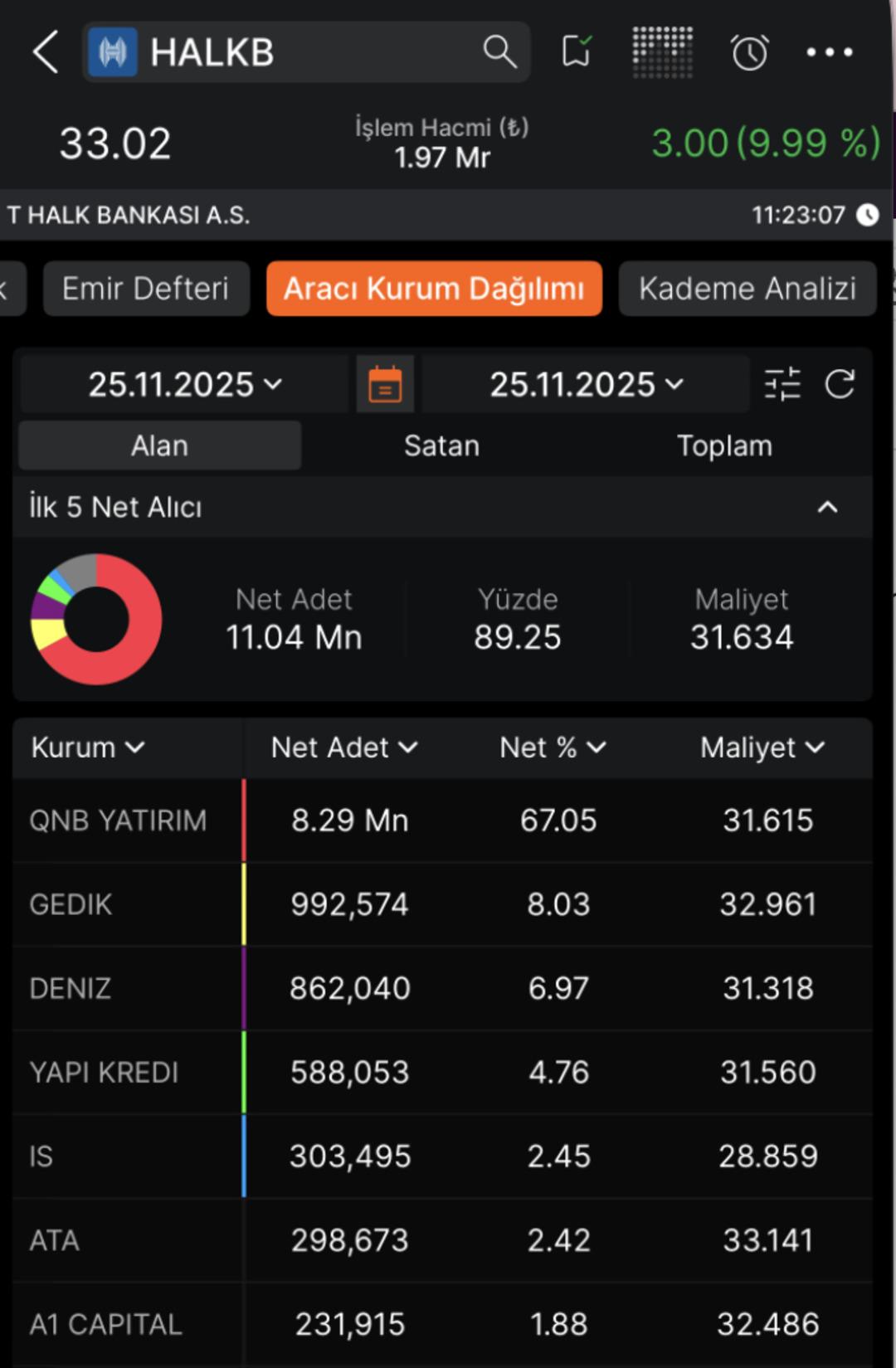 Halk Bankası (HALKB) neden tavan oldu? 2
