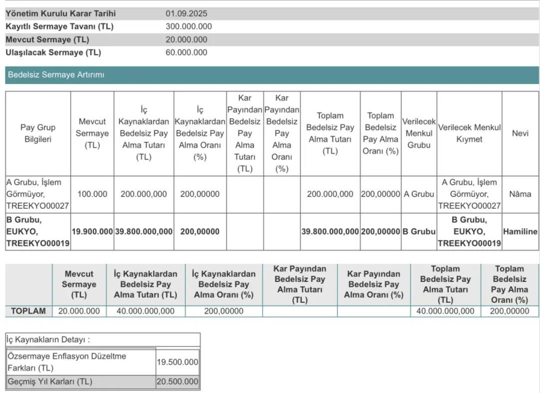 Paranız 3 e katlanıyor! 500 lotunuz bedelsizle 1500 lot olacak 1