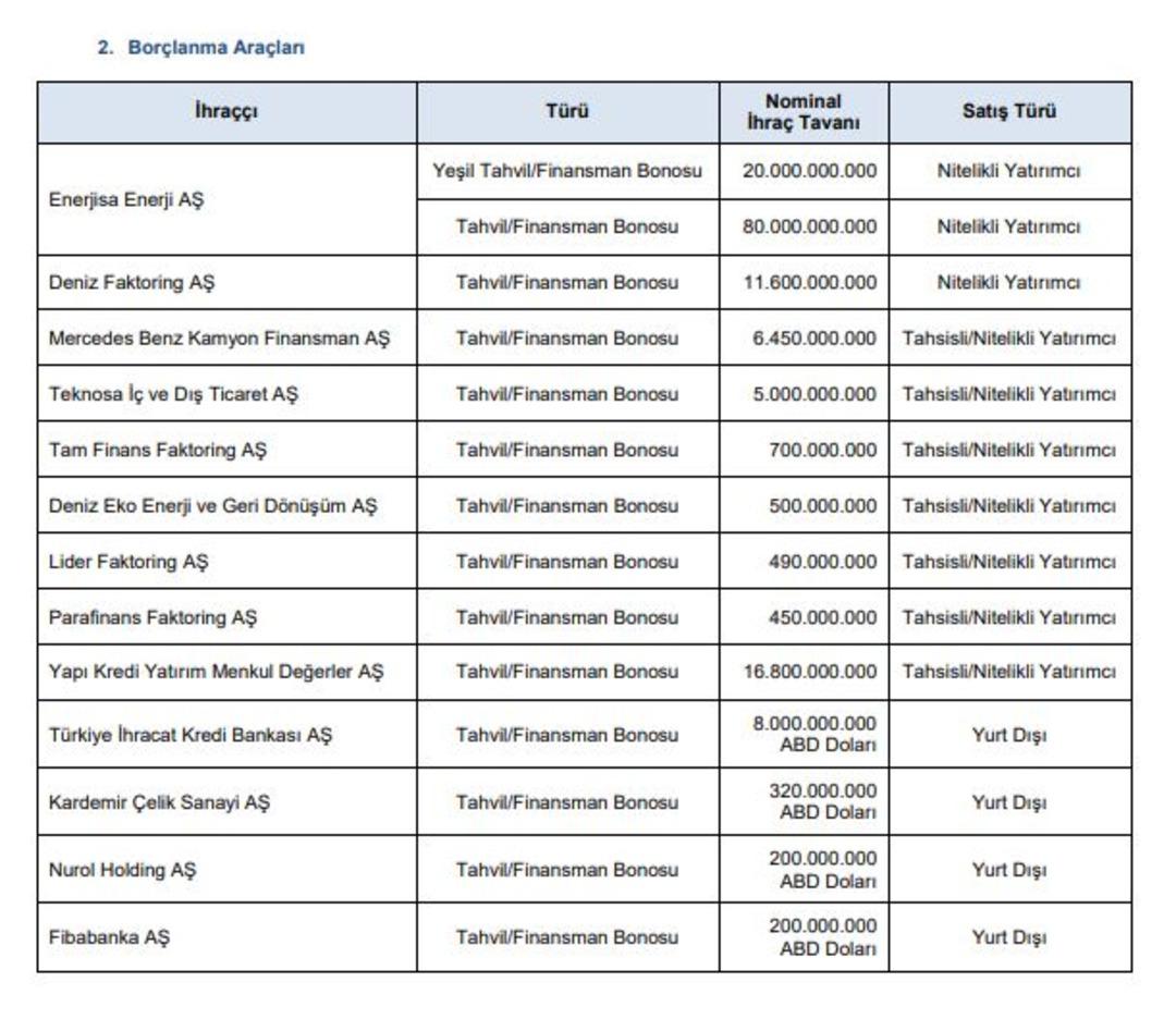 13 şirket var! SPK, borçlanma aracı ihraç başvurularını onayladı 1