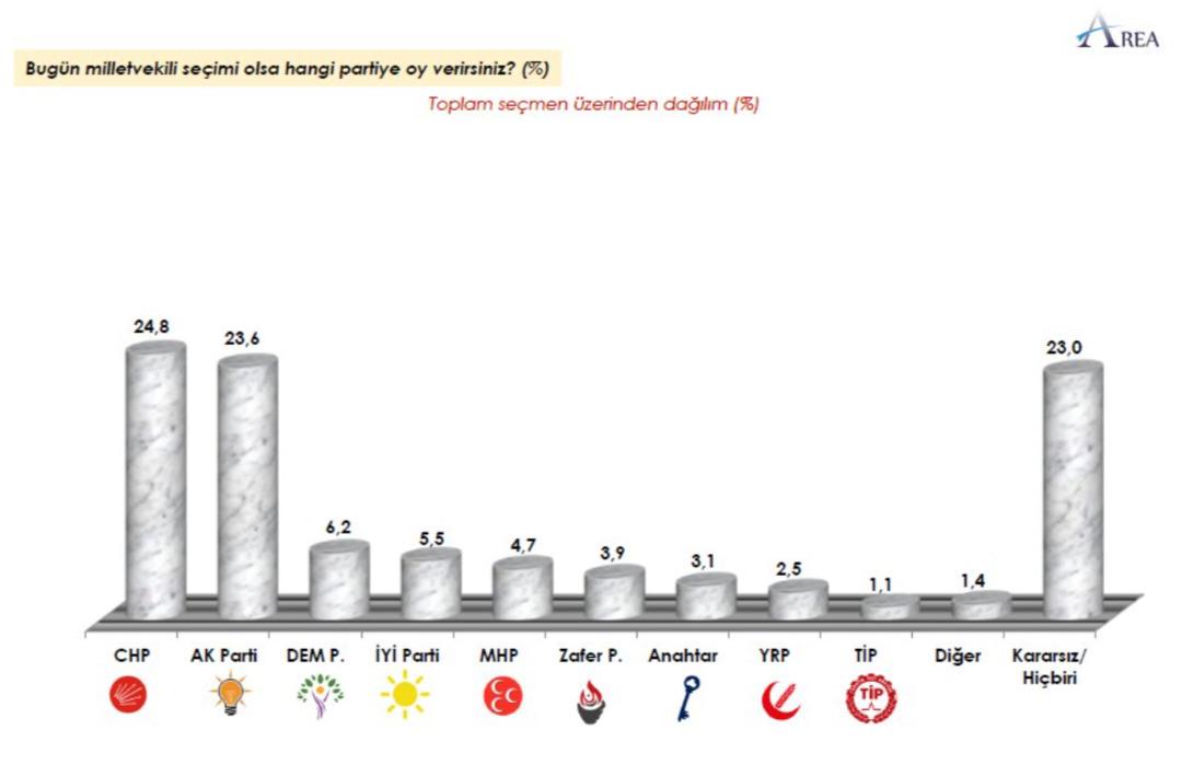 AREA Araştırma paylaştı, AK Parti-CHP arasındaki fark dikkat çekti! Seçim anketinde 3. sırada büyük sürpriz var 11