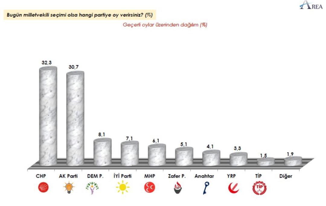 AREA Araştırma paylaştı, AK Parti-CHP arasındaki fark dikkat çekti! Seçim anketinde 3. sırada büyük sürpriz var 12