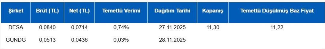 Borsa İstanbul günün önemli şirket haberleri (27 Kasım 2025) 1