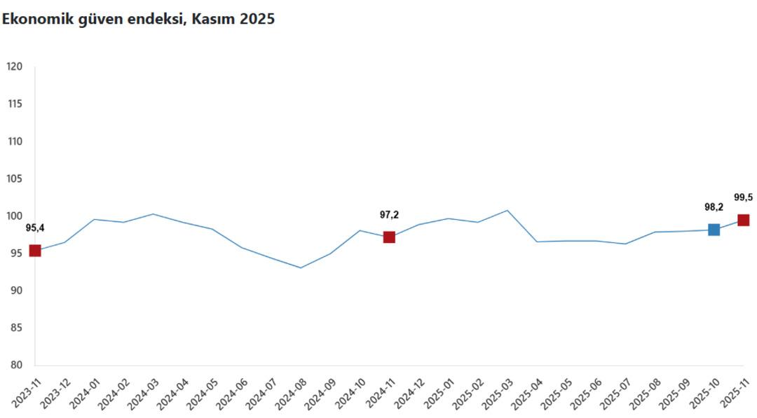 TÜİK açıkladı: Ekonomiye güven kasımda artışta 1