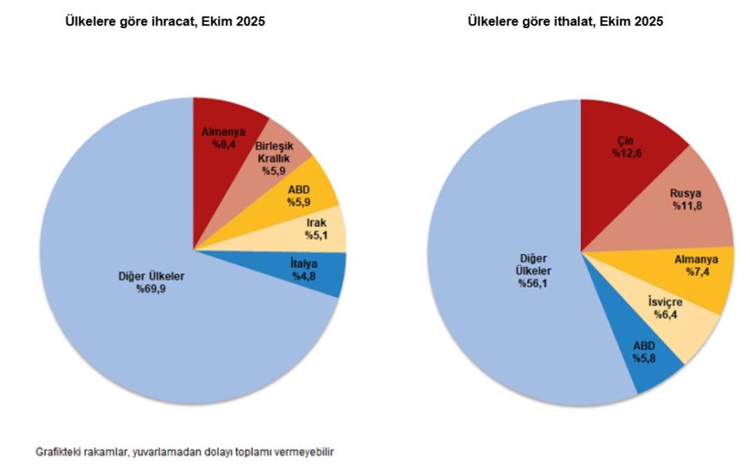 Dış ticaret açığı artışta: İthalat ihracattan hızlı büyüyor! 2