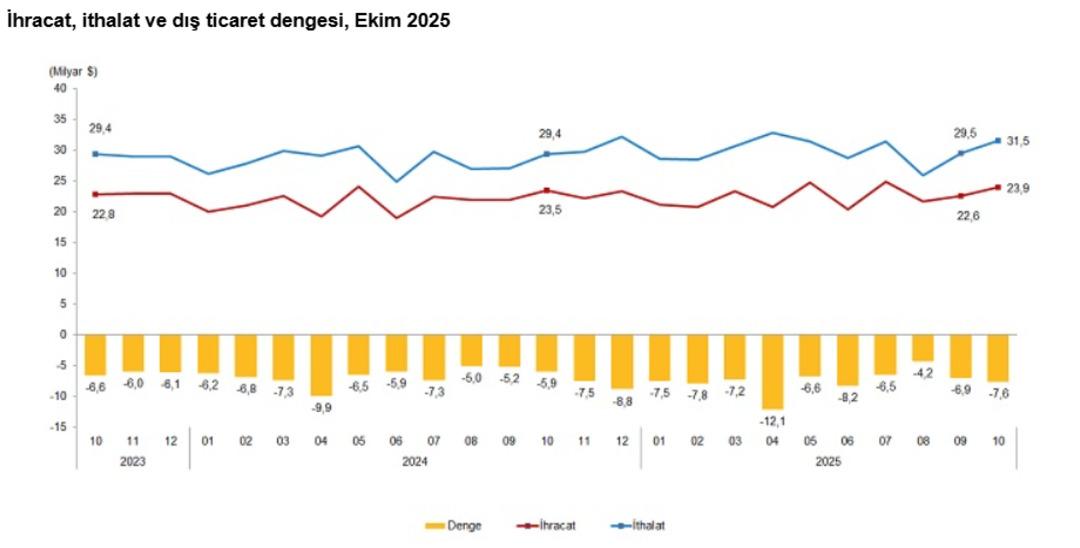 Dış ticaret açığı artışta: İthalat ihracattan hızlı büyüyor! 1