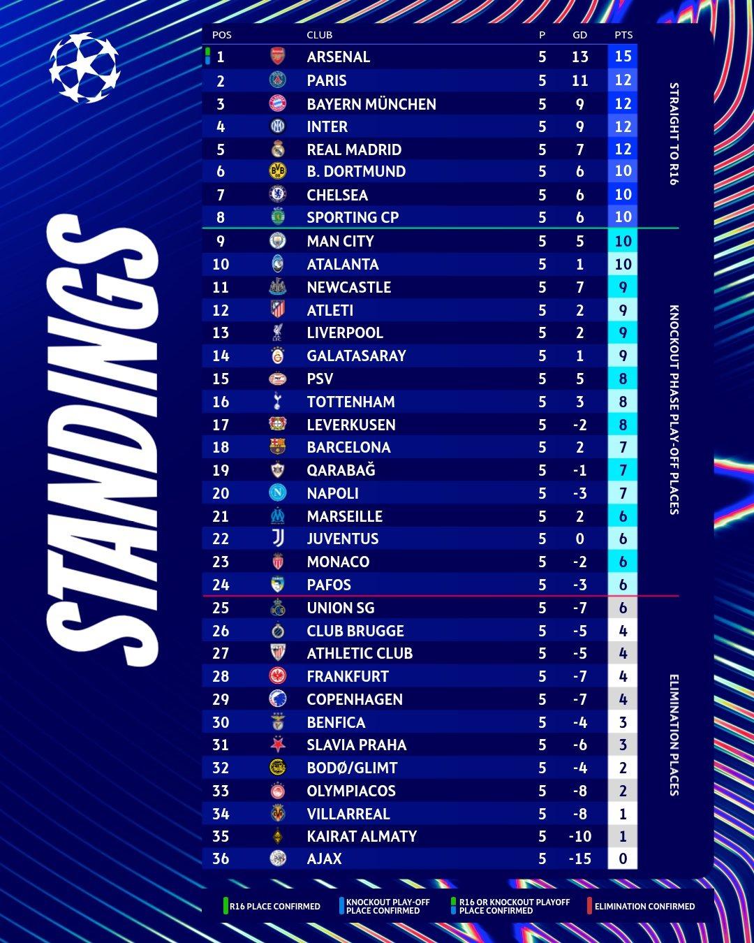 Şampiyonlar Ligi nde goll&uuml; gece! Mbappe 7 dakikada hat-trick yaptı, Arda G&uuml;ler dikkat &ccedil;ekti 6